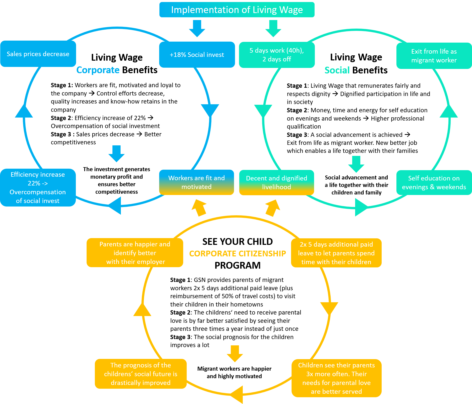 Implementation of the living wage